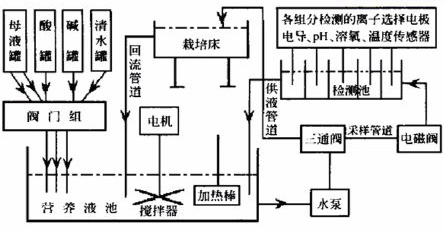 無(wú)土栽培，無(wú)土栽培技術(shù)，無(wú)土栽培設(shè)備